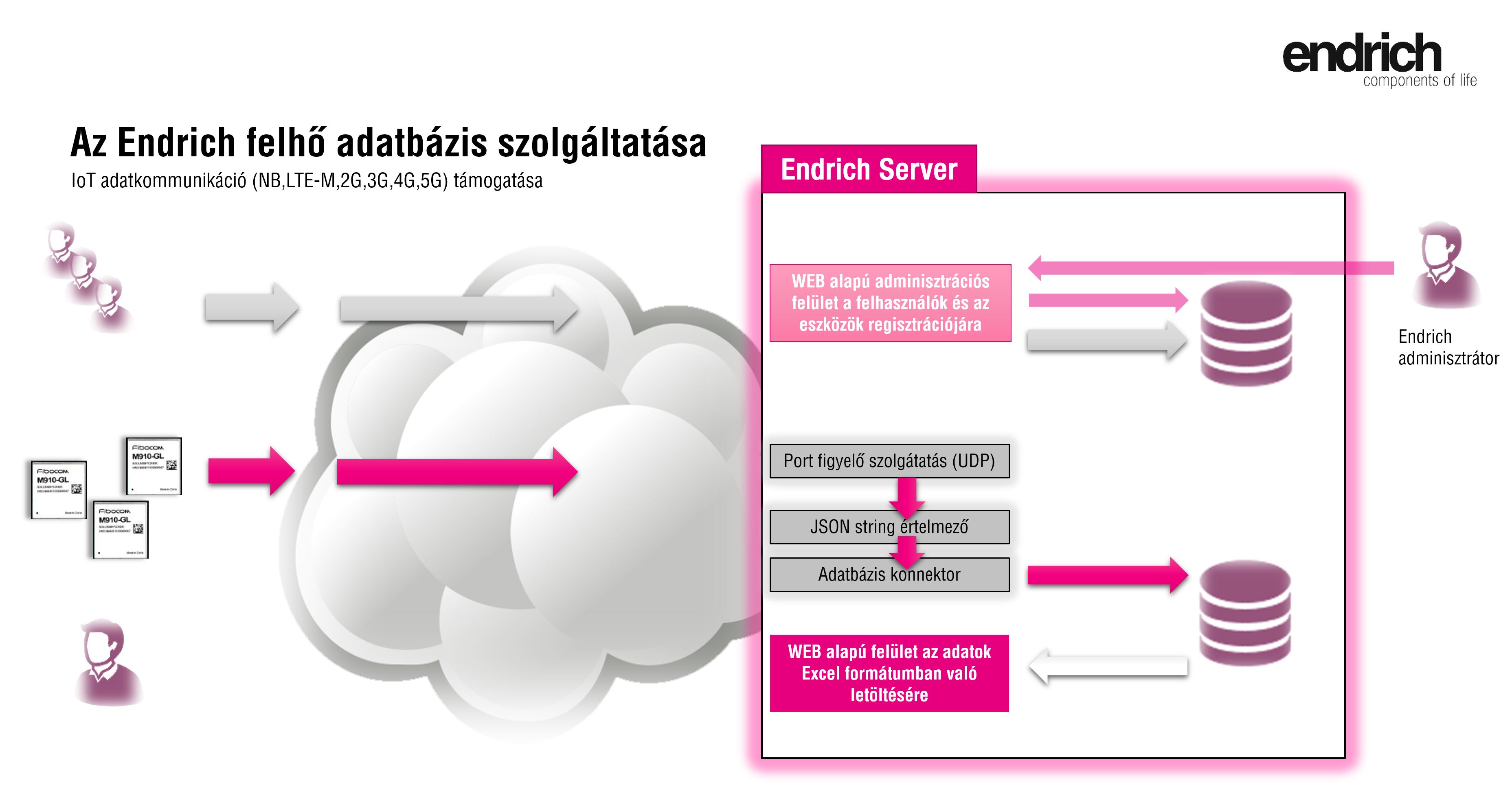 9| Endrich Cloud DataBase szolgáltatás
